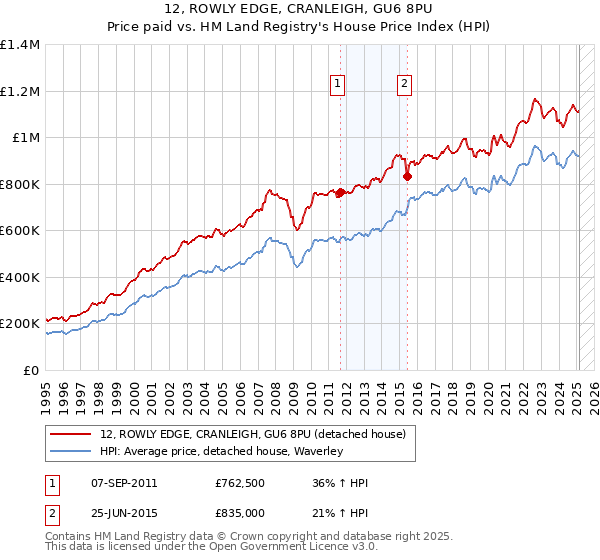12, ROWLY EDGE, CRANLEIGH, GU6 8PU: Price paid vs HM Land Registry's House Price Index