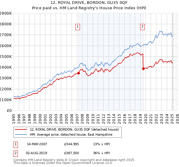 12, ROYAL DRIVE, BORDON, GU35 0QF: Price paid vs HM Land Registry's House Price Index
