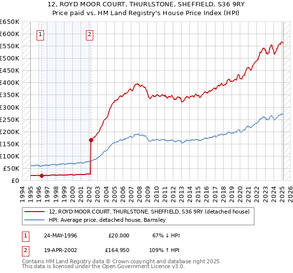 12, ROYD MOOR COURT, THURLSTONE, SHEFFIELD, S36 9RY: Price paid vs HM Land Registry's House Price Index