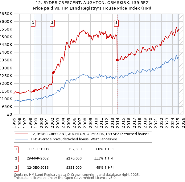 12, RYDER CRESCENT, AUGHTON, ORMSKIRK, L39 5EZ: Price paid vs HM Land Registry's House Price Index