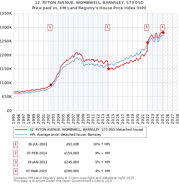 12, RYTON AVENUE, WOMBWELL, BARNSLEY, S73 0SD: Price paid vs HM Land Registry's House Price Index