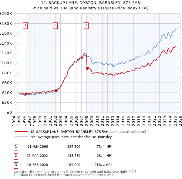 12, SACKUP LANE, DARTON, BARNSLEY, S75 5AN: Price paid vs HM Land Registry's House Price Index