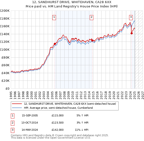 12, SANDHURST DRIVE, WHITEHAVEN, CA28 6XX: Price paid vs HM Land Registry's House Price Index