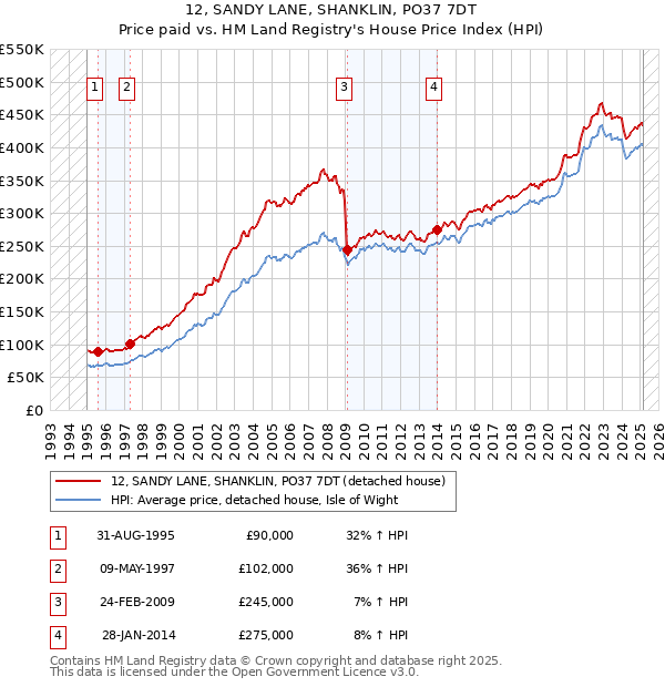 12, SANDY LANE, SHANKLIN, PO37 7DT: Price paid vs HM Land Registry's House Price Index