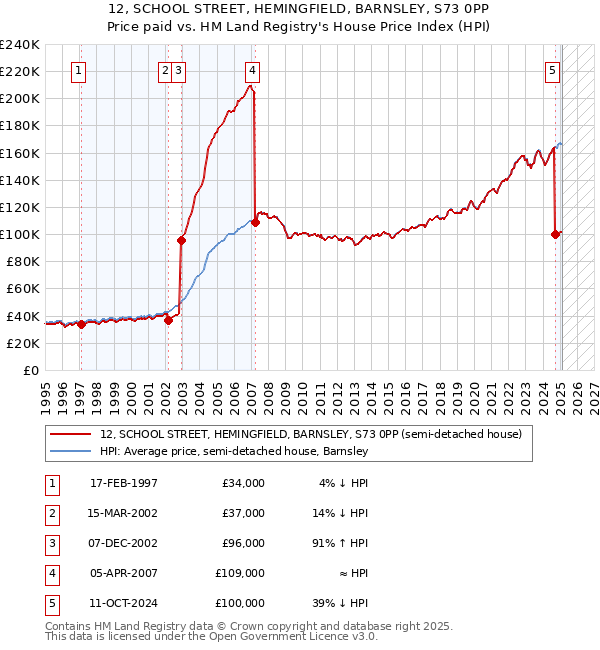 12, SCHOOL STREET, HEMINGFIELD, BARNSLEY, S73 0PP: Price paid vs HM Land Registry's House Price Index