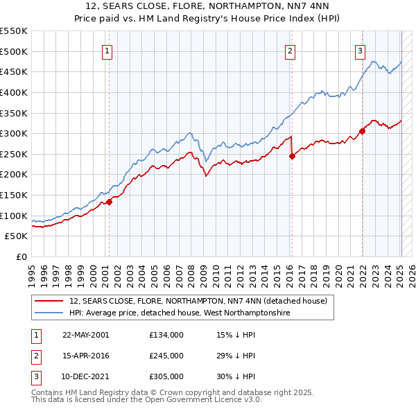 12, SEARS CLOSE, FLORE, NORTHAMPTON, NN7 4NN: Price paid vs HM Land Registry's House Price Index