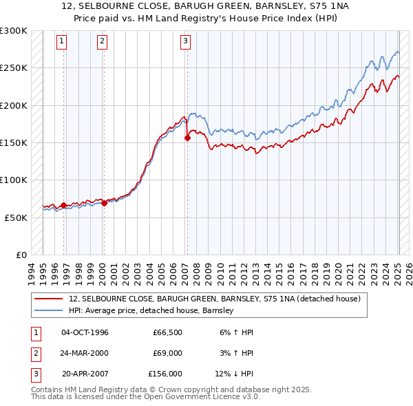 12, SELBOURNE CLOSE, BARUGH GREEN, BARNSLEY, S75 1NA: Price paid vs HM Land Registry's House Price Index