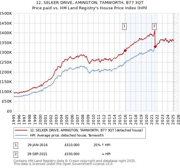 12, SELKER DRIVE, AMINGTON, TAMWORTH, B77 3QT: Price paid vs HM Land Registry's House Price Index