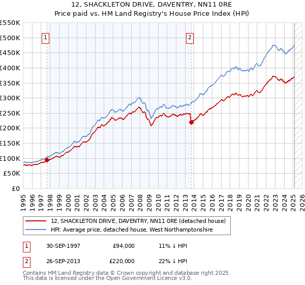 12, SHACKLETON DRIVE, DAVENTRY, NN11 0RE: Price paid vs HM Land Registry's House Price Index