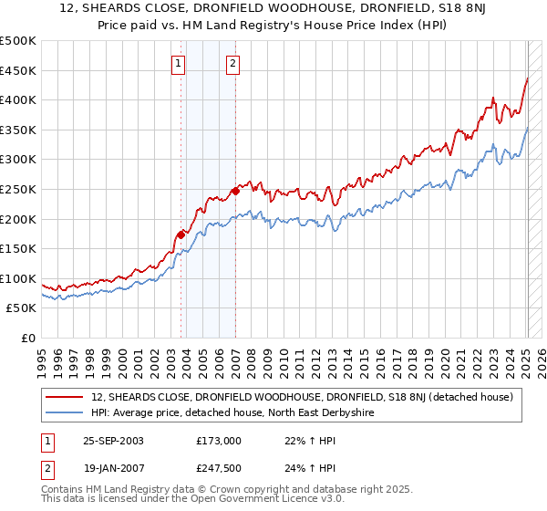 12, SHEARDS CLOSE, DRONFIELD WOODHOUSE, DRONFIELD, S18 8NJ: Price paid vs HM Land Registry's House Price Index