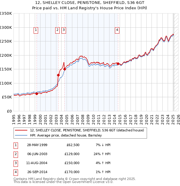 12, SHELLEY CLOSE, PENISTONE, SHEFFIELD, S36 6GT: Price paid vs HM Land Registry's House Price Index