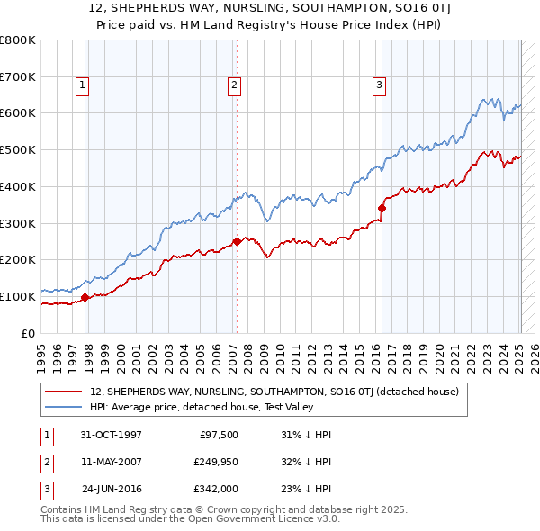 12, SHEPHERDS WAY, NURSLING, SOUTHAMPTON, SO16 0TJ: Price paid vs HM Land Registry's House Price Index