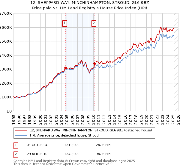 12, SHEPPARD WAY, MINCHINHAMPTON, STROUD, GL6 9BZ: Price paid vs HM Land Registry's House Price Index