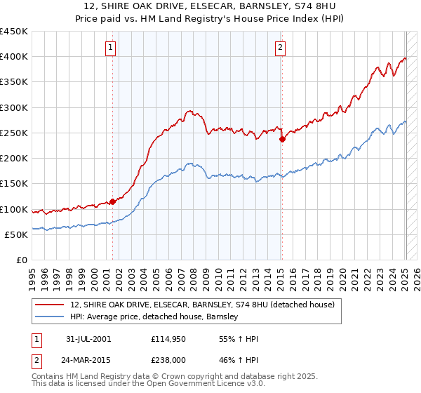 12, SHIRE OAK DRIVE, ELSECAR, BARNSLEY, S74 8HU: Price paid vs HM Land Registry's House Price Index
