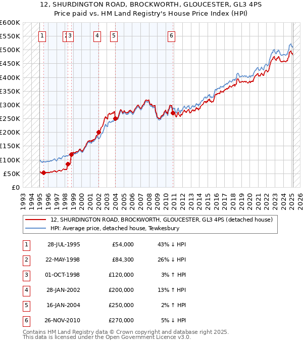 12, SHURDINGTON ROAD, BROCKWORTH, GLOUCESTER, GL3 4PS: Price paid vs HM Land Registry's House Price Index