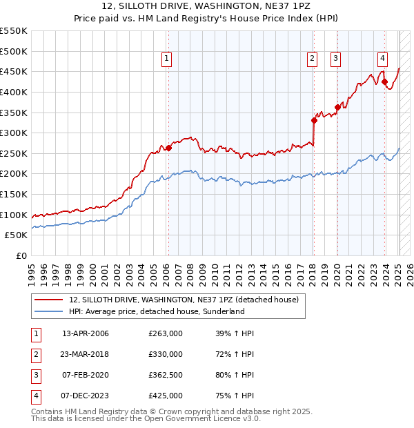 12, SILLOTH DRIVE, WASHINGTON, NE37 1PZ: Price paid vs HM Land Registry's House Price Index