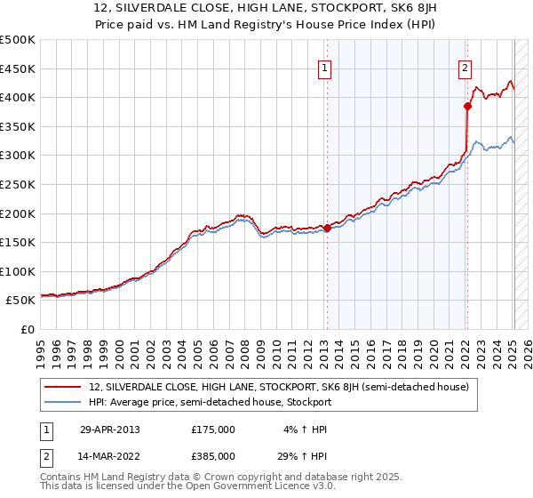12, SILVERDALE CLOSE, HIGH LANE, STOCKPORT, SK6 8JH: Price paid vs HM Land Registry's House Price Index