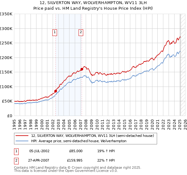 12, SILVERTON WAY, WOLVERHAMPTON, WV11 3LH: Price paid vs HM Land Registry's House Price Index