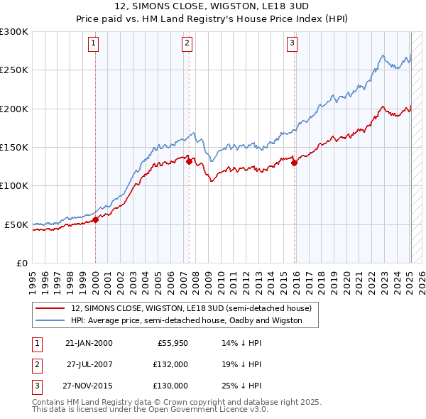 12, SIMONS CLOSE, WIGSTON, LE18 3UD: Price paid vs HM Land Registry's House Price Index
