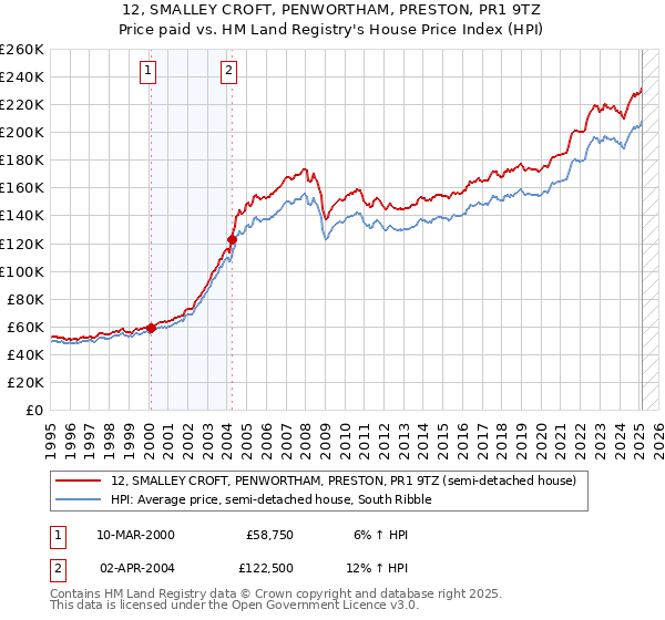 12, SMALLEY CROFT, PENWORTHAM, PRESTON, PR1 9TZ: Price paid vs HM Land Registry's House Price Index