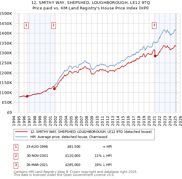 12, SMITHY WAY, SHEPSHED, LOUGHBOROUGH, LE12 9TQ: Price paid vs HM Land Registry's House Price Index