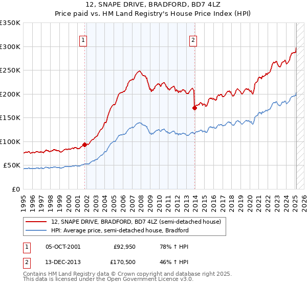 12, SNAPE DRIVE, BRADFORD, BD7 4LZ: Price paid vs HM Land Registry's House Price Index