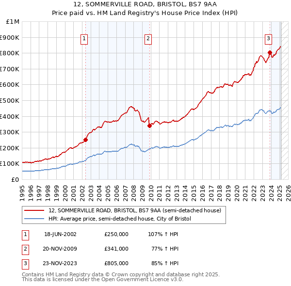 12, SOMMERVILLE ROAD, BRISTOL, BS7 9AA: Price paid vs HM Land Registry's House Price Index