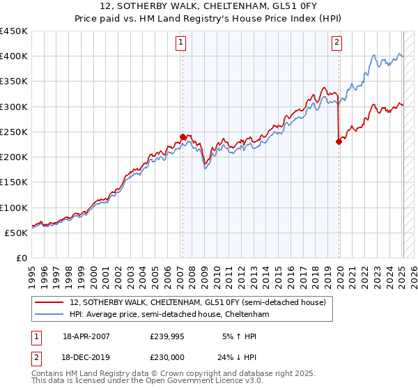 12, SOTHERBY WALK, CHELTENHAM, GL51 0FY: Price paid vs HM Land Registry's House Price Index