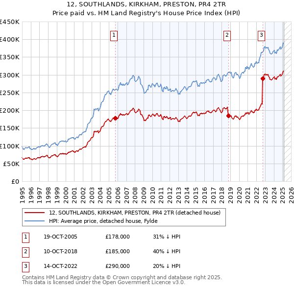 12, SOUTHLANDS, KIRKHAM, PRESTON, PR4 2TR: Price paid vs HM Land Registry's House Price Index