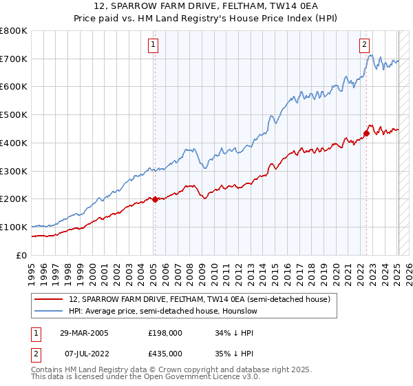 12, SPARROW FARM DRIVE, FELTHAM, TW14 0EA: Price paid vs HM Land Registry's House Price Index