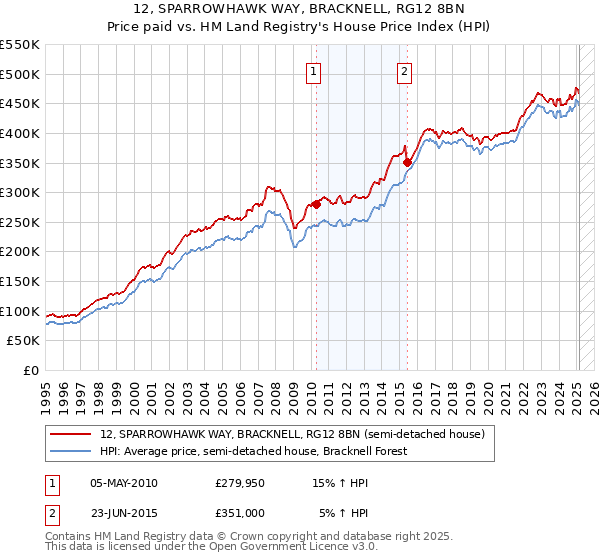 12, SPARROWHAWK WAY, BRACKNELL, RG12 8BN: Price paid vs HM Land Registry's House Price Index