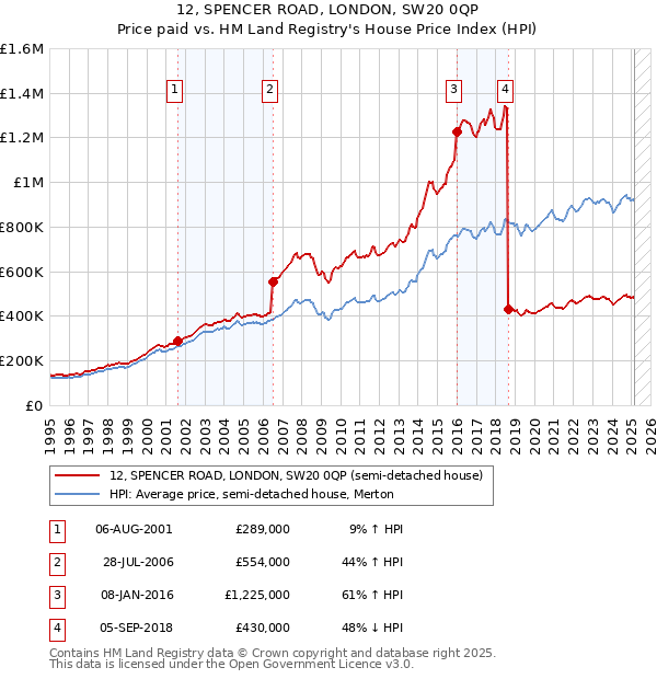 12, SPENCER ROAD, LONDON, SW20 0QP: Price paid vs HM Land Registry's House Price Index