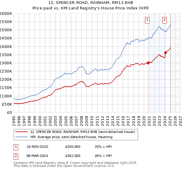 12, SPENCER ROAD, RAINHAM, RM13 8HB: Price paid vs HM Land Registry's House Price Index