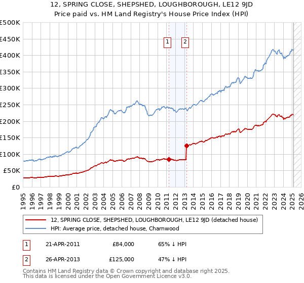 12, SPRING CLOSE, SHEPSHED, LOUGHBOROUGH, LE12 9JD: Price paid vs HM Land Registry's House Price Index