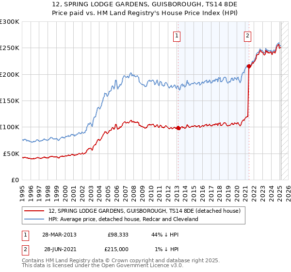 12, SPRING LODGE GARDENS, GUISBOROUGH, TS14 8DE: Price paid vs HM Land Registry's House Price Index