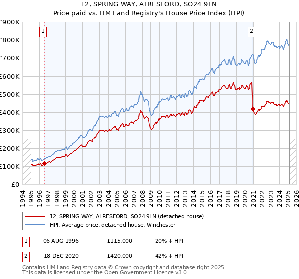 12, SPRING WAY, ALRESFORD, SO24 9LN: Price paid vs HM Land Registry's House Price Index
