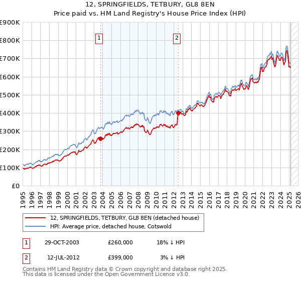12, SPRINGFIELDS, TETBURY, GL8 8EN: Price paid vs HM Land Registry's House Price Index