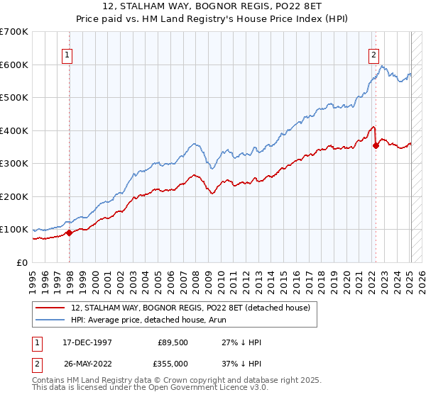 12, STALHAM WAY, BOGNOR REGIS, PO22 8ET: Price paid vs HM Land Registry's House Price Index