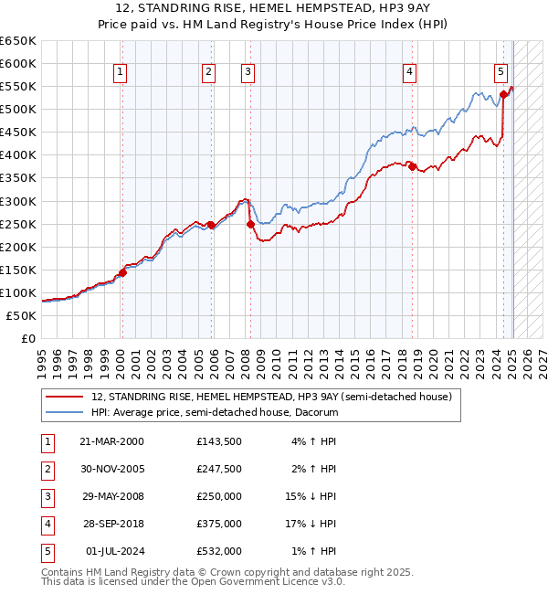 12, STANDRING RISE, HEMEL HEMPSTEAD, HP3 9AY: Price paid vs HM Land Registry's House Price Index