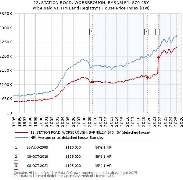 12, STATION ROAD, WORSBROUGH, BARNSLEY, S70 4SY: Price paid vs HM Land Registry's House Price Index
