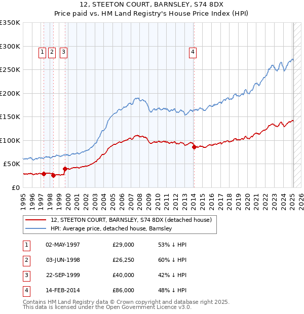 12, STEETON COURT, BARNSLEY, S74 8DX: Price paid vs HM Land Registry's House Price Index