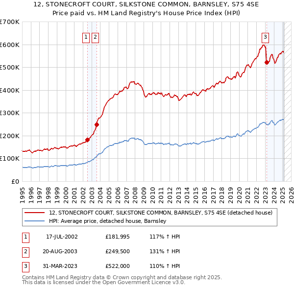 12, STONECROFT COURT, SILKSTONE COMMON, BARNSLEY, S75 4SE: Price paid vs HM Land Registry's House Price Index