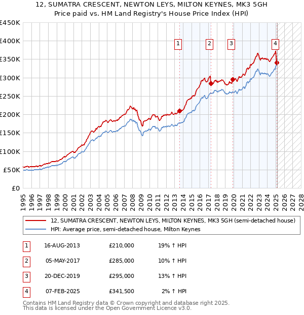 12, SUMATRA CRESCENT, NEWTON LEYS, MILTON KEYNES, MK3 5GH: Price paid vs HM Land Registry's House Price Index