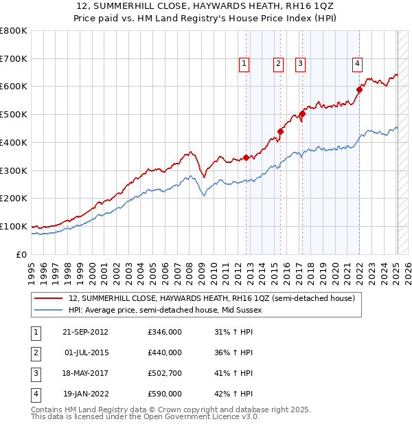 12, SUMMERHILL CLOSE, HAYWARDS HEATH, RH16 1QZ: Price paid vs HM Land Registry's House Price Index