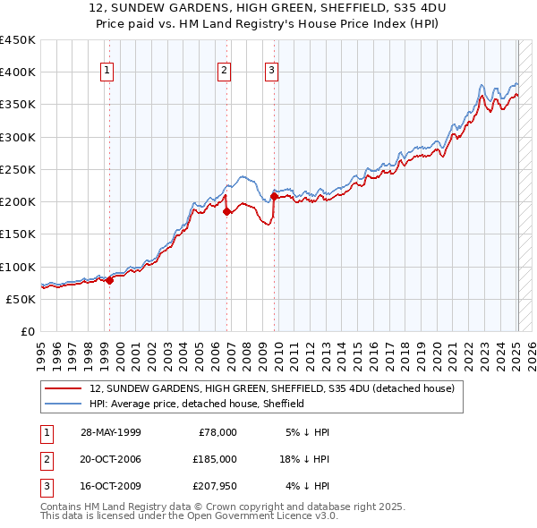 12, SUNDEW GARDENS, HIGH GREEN, SHEFFIELD, S35 4DU: Price paid vs HM Land Registry's House Price Index