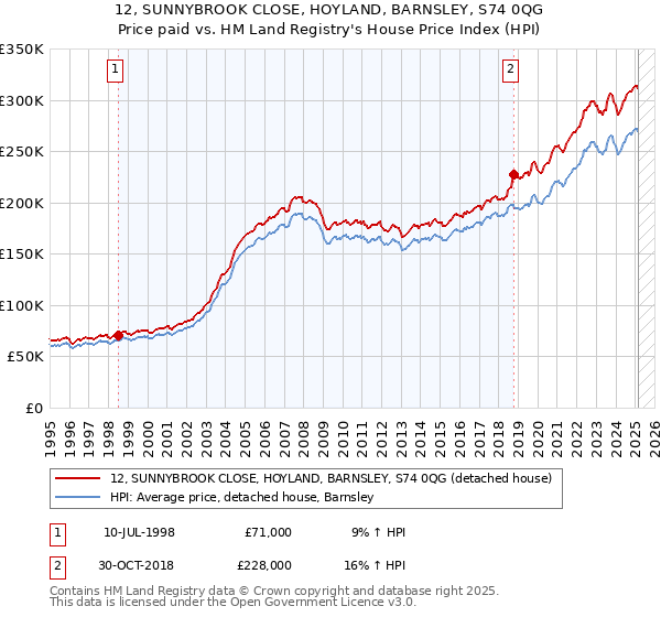 12, SUNNYBROOK CLOSE, HOYLAND, BARNSLEY, S74 0QG: Price paid vs HM Land Registry's House Price Index