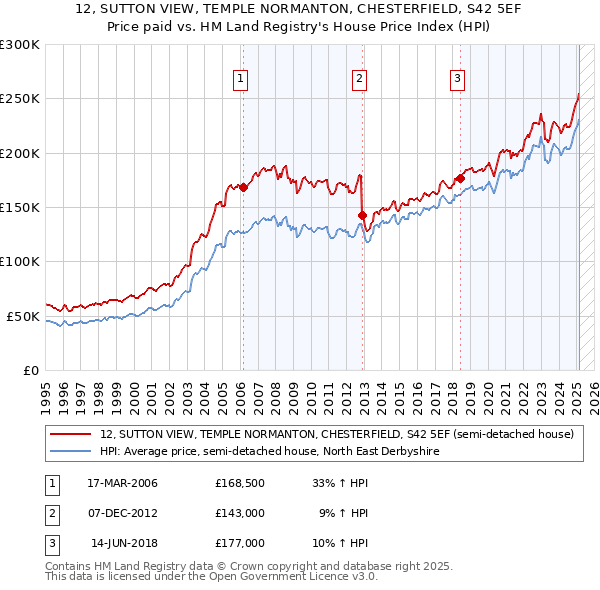 12, SUTTON VIEW, TEMPLE NORMANTON, CHESTERFIELD, S42 5EF: Price paid vs HM Land Registry's House Price Index