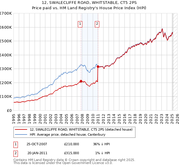 12, SWALECLIFFE ROAD, WHITSTABLE, CT5 2PS: Price paid vs HM Land Registry's House Price Index