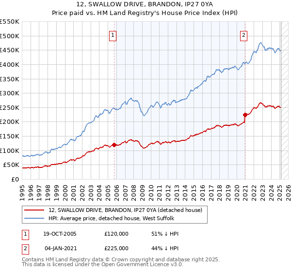 12, SWALLOW DRIVE, BRANDON, IP27 0YA: Price paid vs HM Land Registry's House Price Index