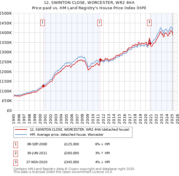 12, SWINTON CLOSE, WORCESTER, WR2 4HA: Price paid vs HM Land Registry's House Price Index